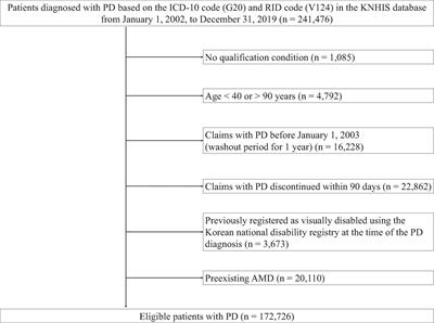 Incidence and risk factors of age-related macular degeneration in patients with Parkinson’s disease: a population-based study